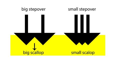 stepover for cnc machining